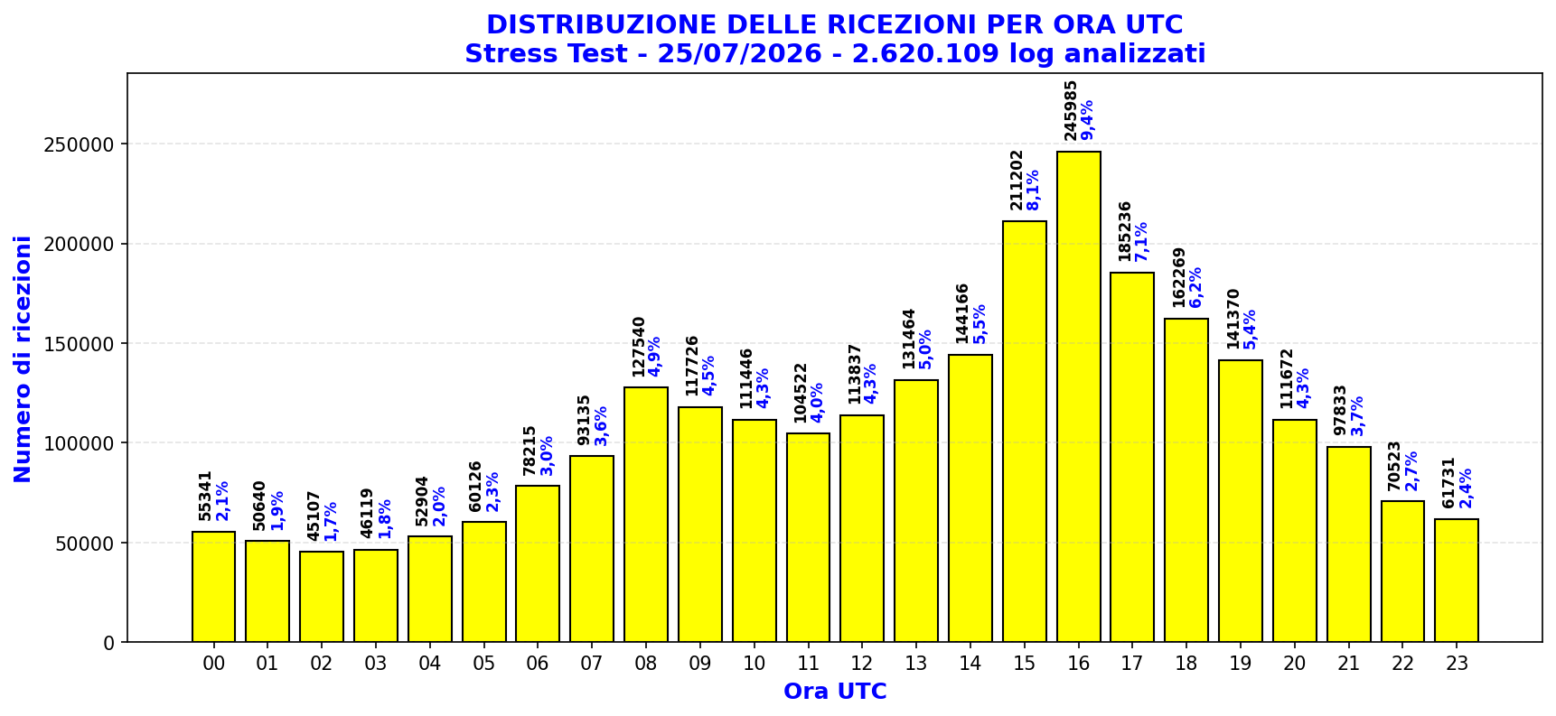 Analizzatore di report FT8, FT4 e FT2 da JTDX o WSJT